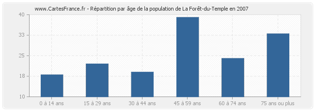 Répartition par âge de la population de La Forêt-du-Temple en 2007